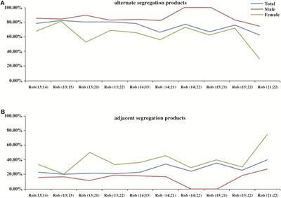 Meiotic Heterogeneity of Trivalent Structure and Interchromosomal Effect in Blastocysts With Robertsonian Translocations